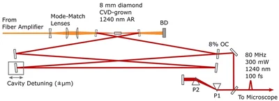 **Custom diamond Raman laser:** The output from the 1060 nm ytterbium fiber laser undergoes a Stokes shift in the diamond laser to produce 1240 nm light ([Perillo, 2017](/publication/perillo-2017/)).