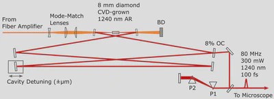 **Custom diamond Raman laser:** The output from the 1060 nm ytterbium fiber laser undergoes a Stokes shift in the diamond laser to produce 1240 nm light ([Perillo, 2017](/publication/perillo-2017/)).