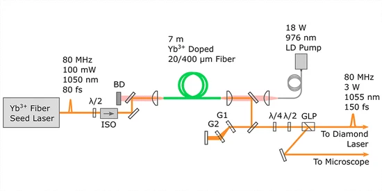 Custom Ultrafast Lasers